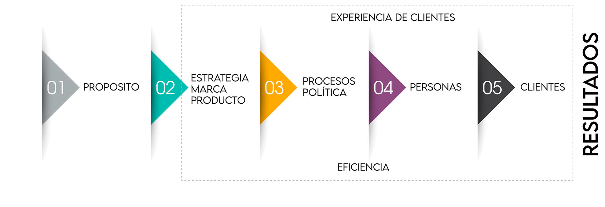 Consultora Lo humano,Estrategia de Identidad de Marca, Experiencia de Clientes, Desarrollo Comercial y Directorio Externo, Gestión de Liderazgo y Cultura Organizacional